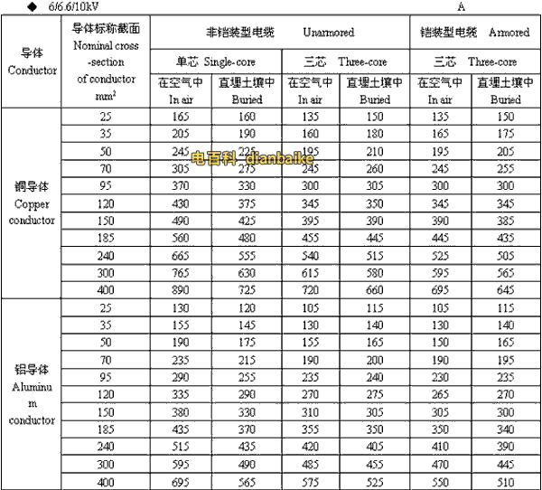 6/6.6//0kV湖北高压湖北电缆载流量
