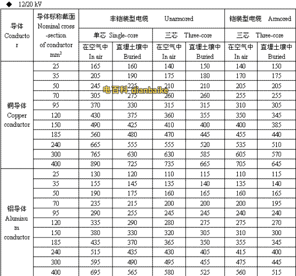 12/20kV湖北高压湖北电缆载流量