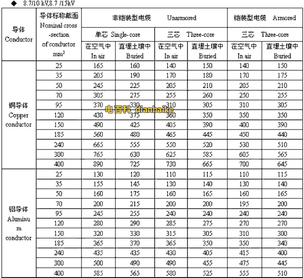 8.7/10kV,8.7/15kV湖北高压湖北电缆载流量